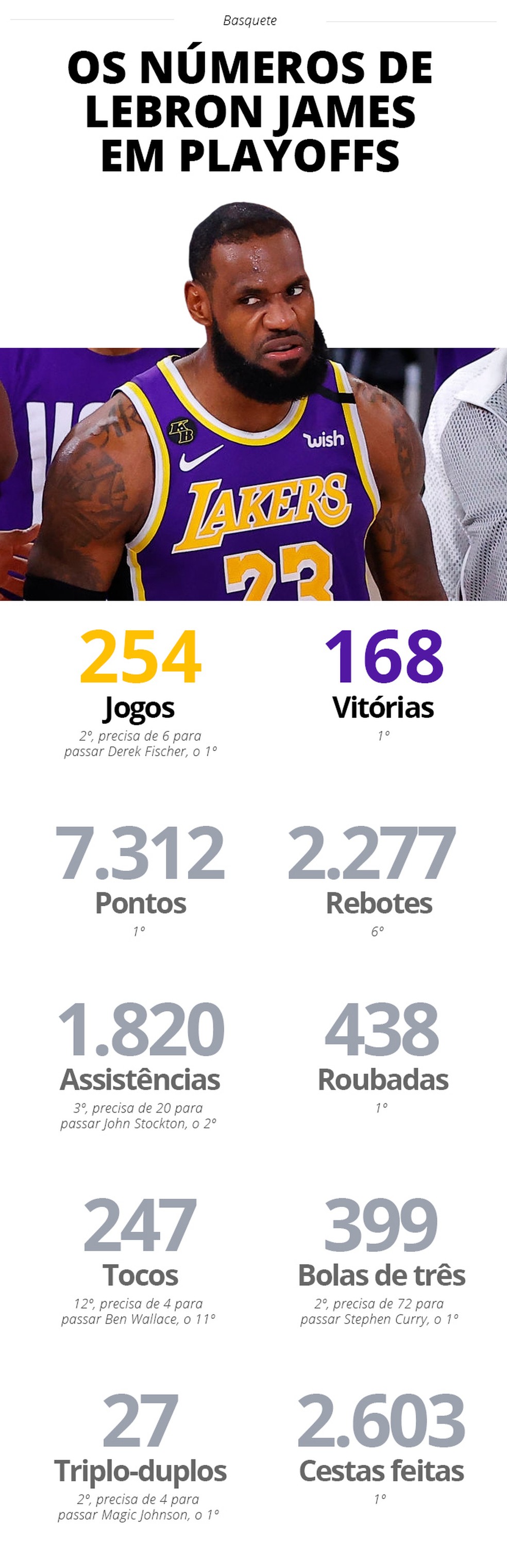 Com LeBron em busca do 4º título, finais da NBA começam hoje