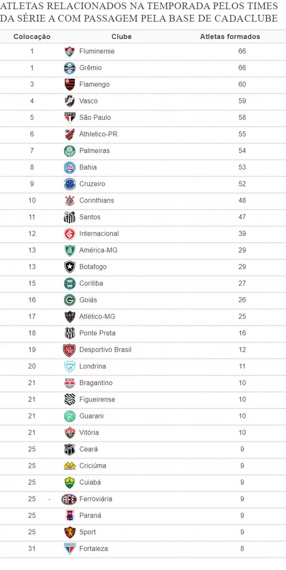 Atletas relacionados pela Série A na temporada 2023 com passagem pela categoria de base de cada clube — Foto: Espião Estatístico