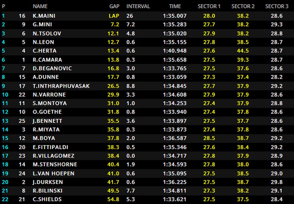 Resultado da corrida sprint da F2 em Barcelona