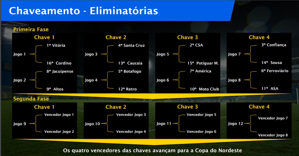 CBF divulga tabela básica da Copa do Nordeste - Folha PE