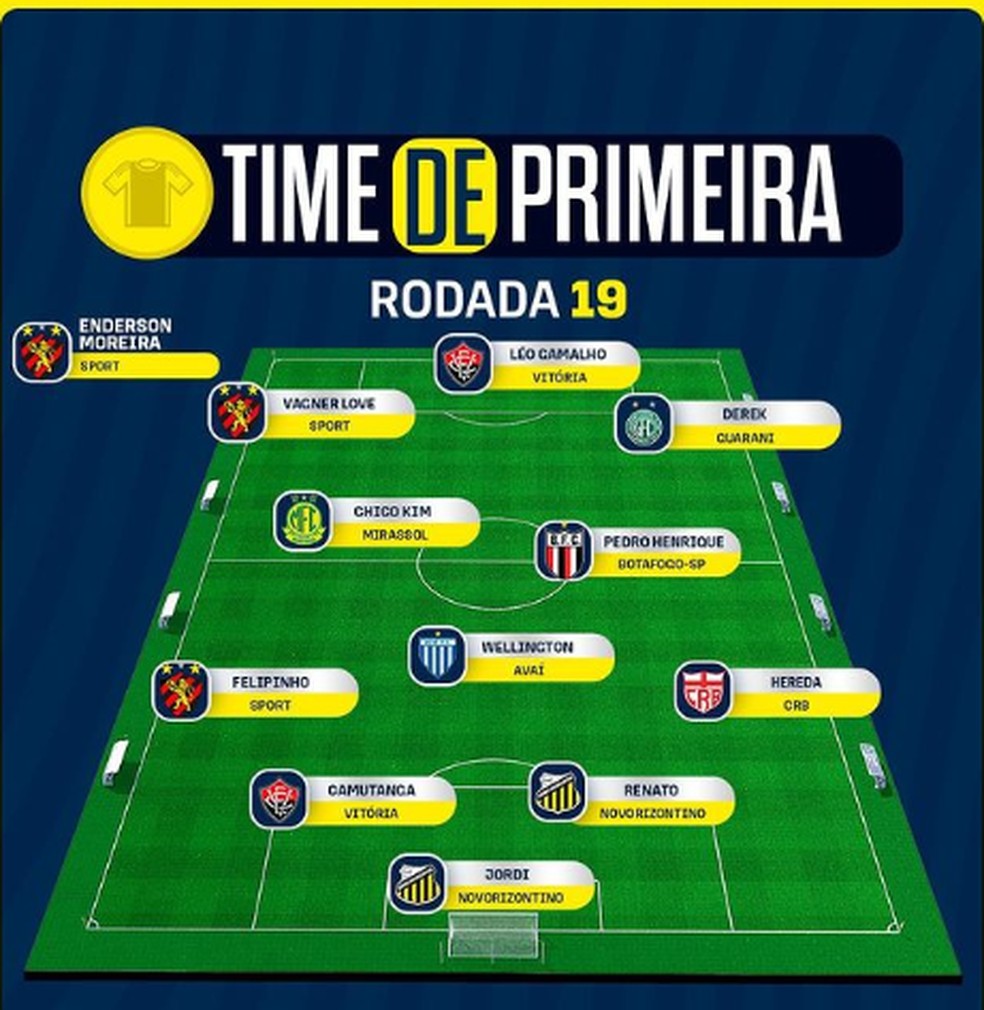Hereda aparece na seleção da 19ª rodada da Série B — Foto: ASCOM CBF