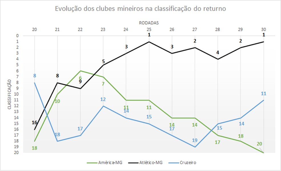 Classificação do returno: Líderes consolidam posições, e Bragantino empurra  Coritiba para o Z-4, espião estatístico