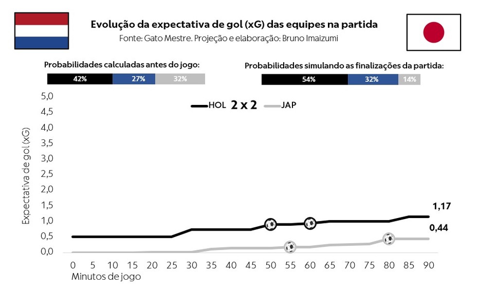 Evolução do xG na 1ª rodada Holanda 2 x 2 Japão