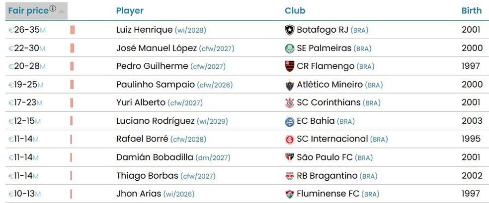 Lista do 10 jogadores mais valiosos do Brasil — Foto: CIES