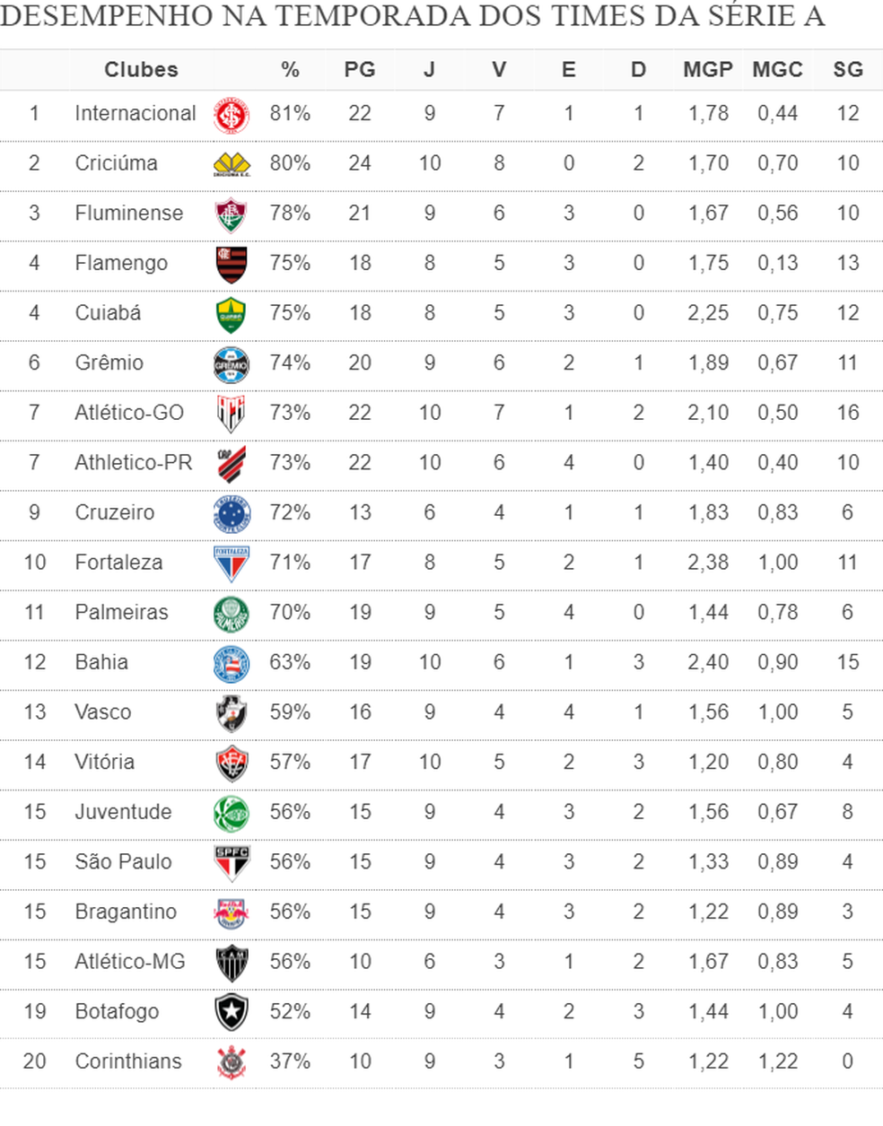 *Classificação por percentual de aproveitamento de pontos porque os clubes têm número diferentes de jogos. MGP: média de gols pró; MGC: média de gols contra — Foto: Espião Estatístico