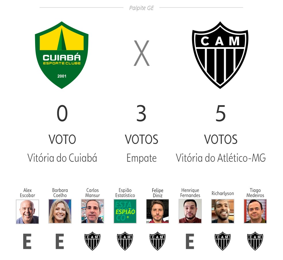 Palpite ge MT #23: veja as apostas para duelo do Cuiabá com Atlético-MG, futebol
