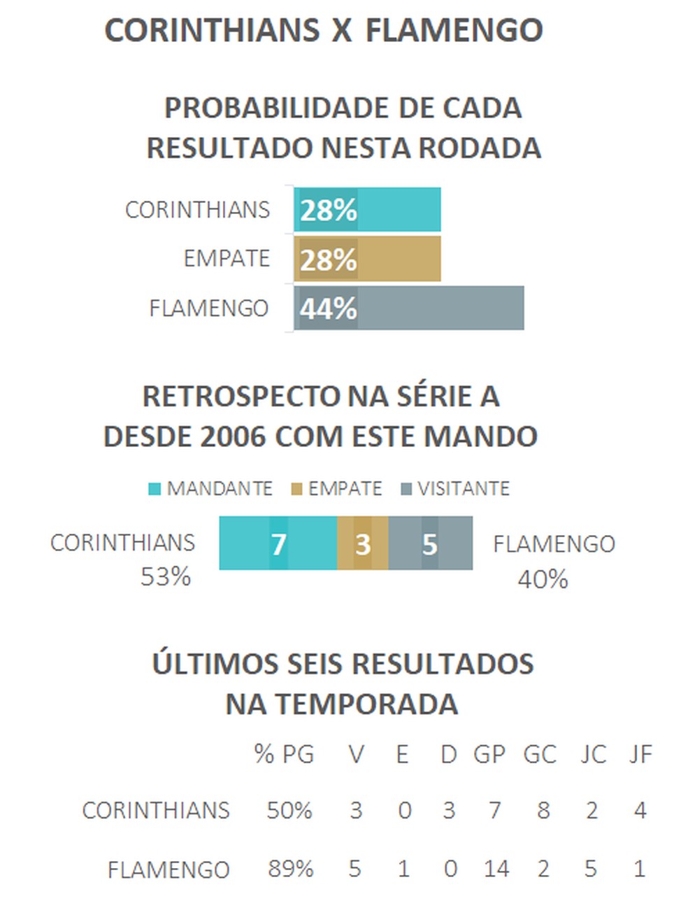 Brasileirão Série A 2022: Flamengo vs Corinthians - data viz, stats and  insights