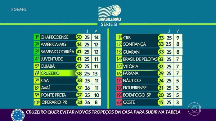 TABELA DO BRASILEIRÃO: O CRUZEIRO DEVE SE PREOCUPAR COM O EMPATE 