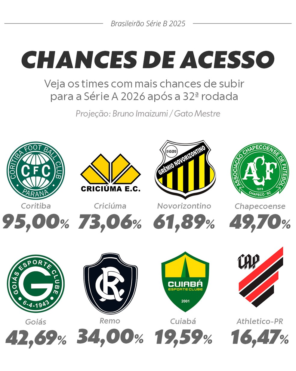 Chances de acesso na Série B após 32ª rodada — Foto: Infoesporte