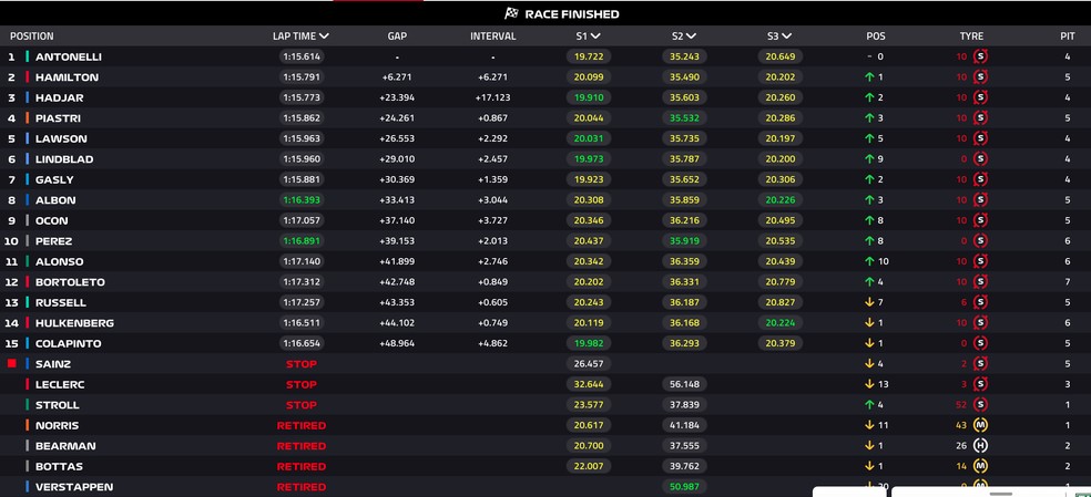 Classificação final do GP de Mônaco de F1 2026 — Foto: F1