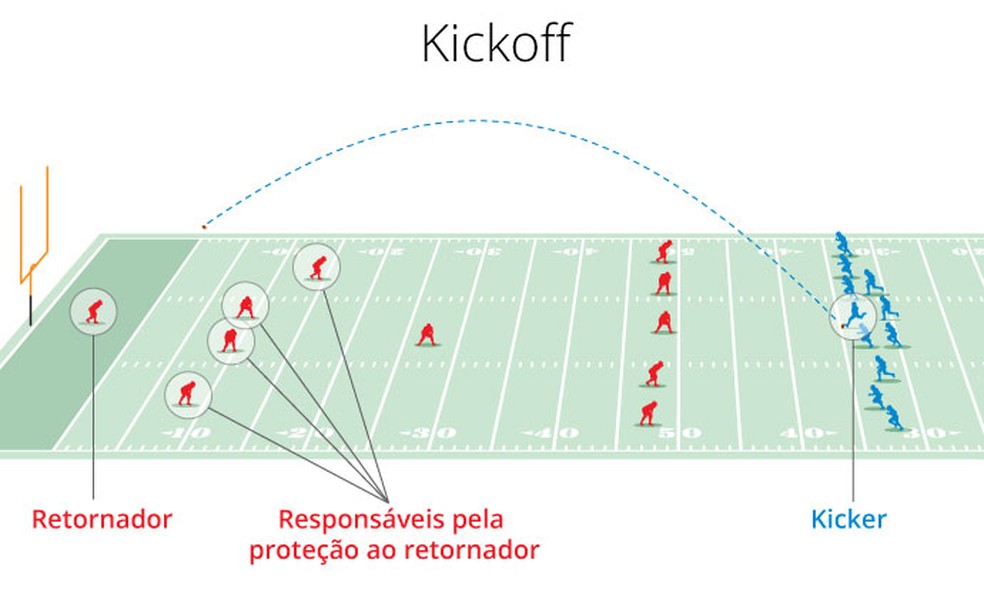 NFL: Entenda as regras de um jogo de futebol americano - Lance!
