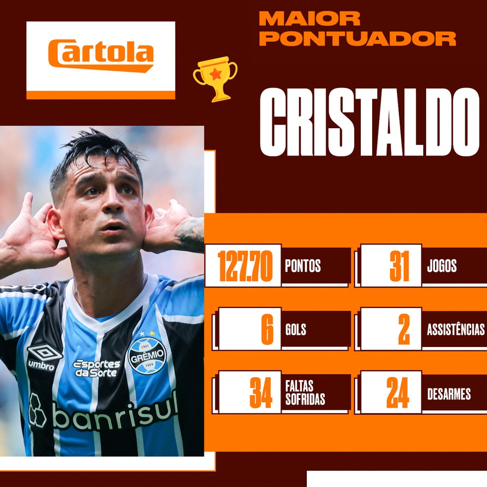 Cristaldo, destaque do Cartola 2024 pelo Grêmio — Foto: Reprodução