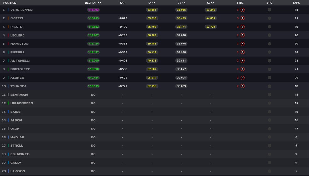 Classificação final do Q3 no GP da Itália — Foto: F1