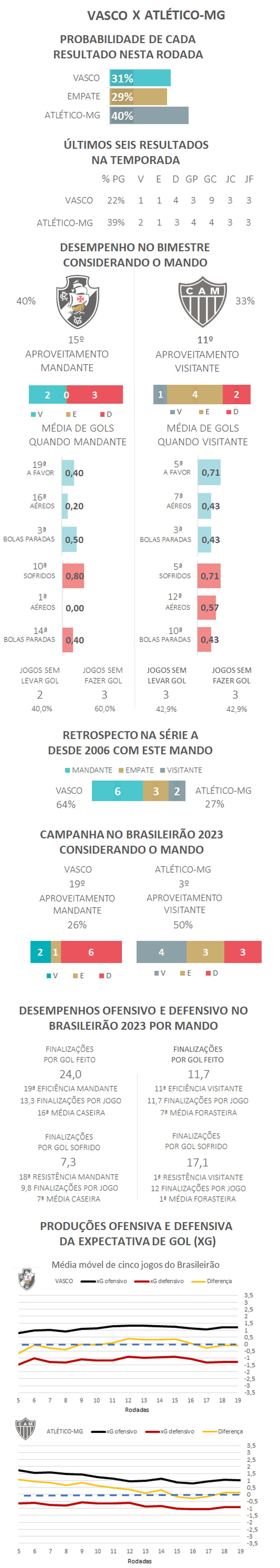 Informações e palpites do PVC para a sétima rodada do Brasileirão -  20/05/2023 - UOL Esporte