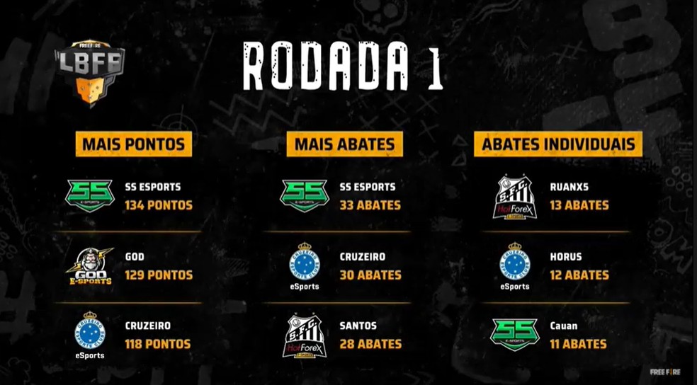 LBFF 2022 Série B: Botafogo e Bahia caem para Série C, free fire