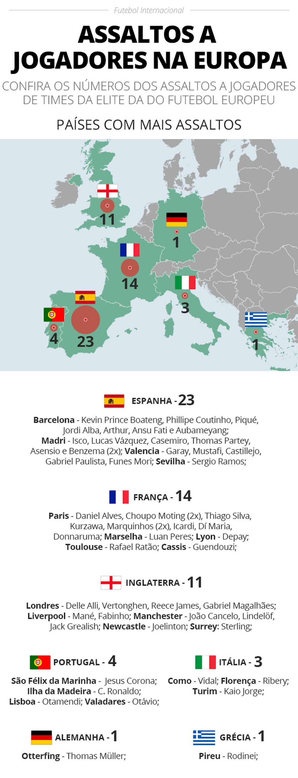 Levantamento do ge sobre assaltos a casas de jogadores do futebol da Europa — Foto: Infografia ge