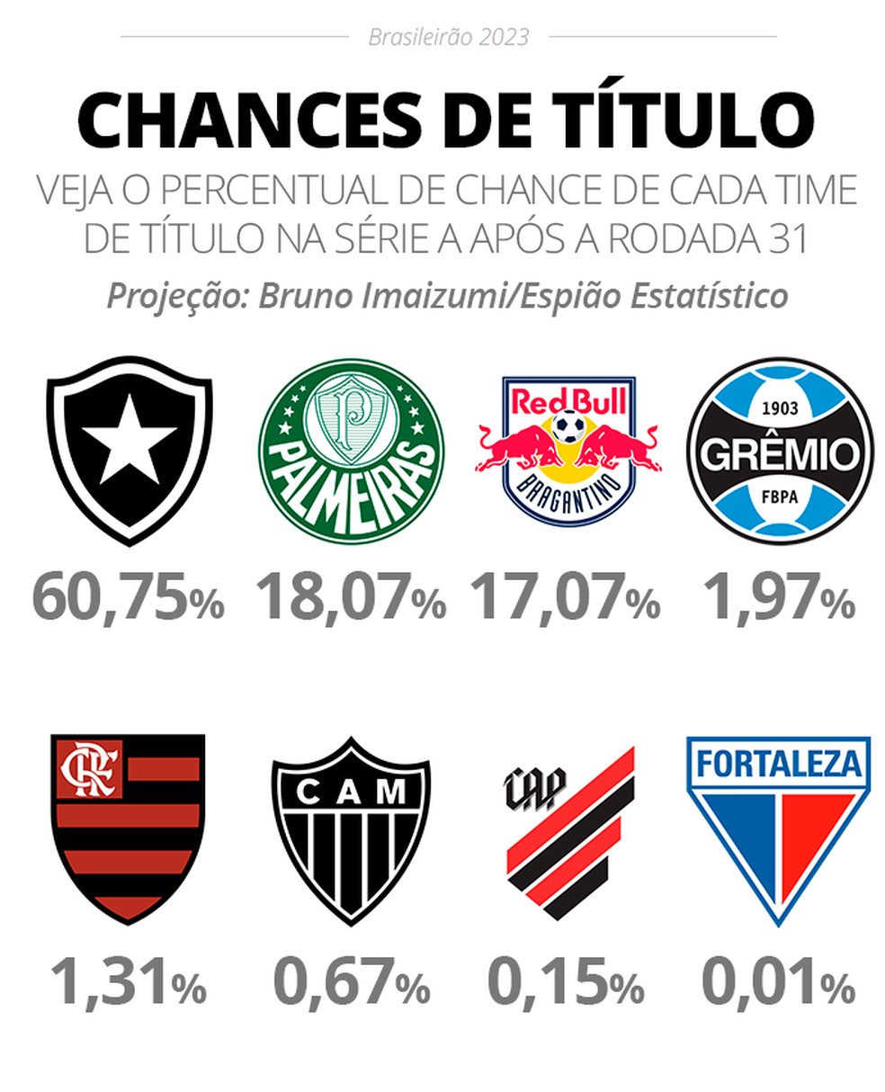 Chances de Título e de Subir no Brasileirão Série B 2023
