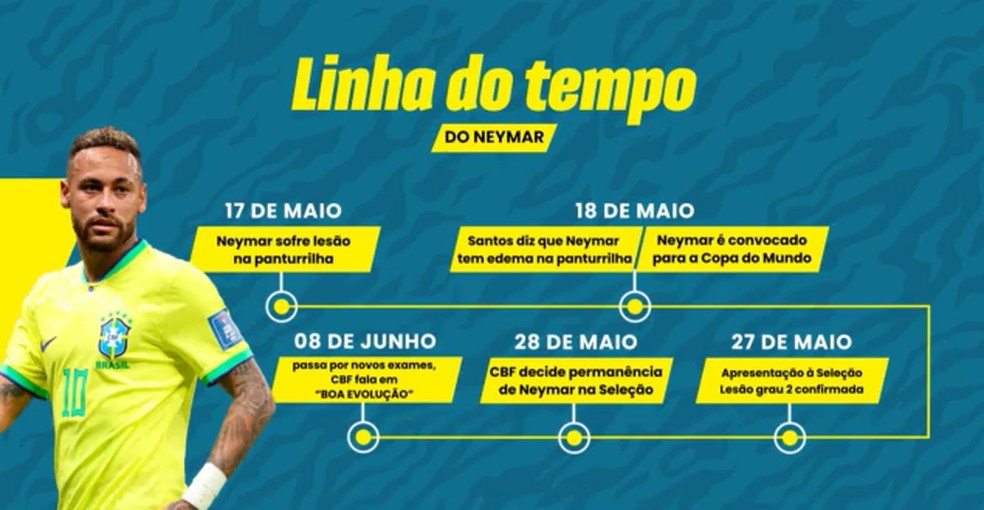 Linha do tempo de Neymar