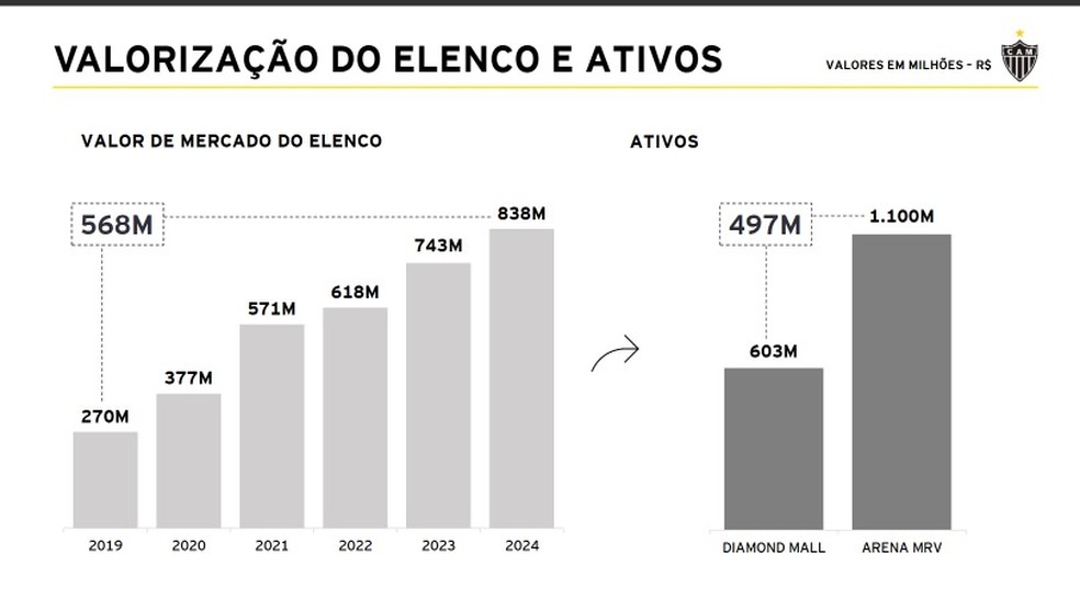 Valorização do elenco do Atlético-MG — Foto: Divulgação Atlético-MG