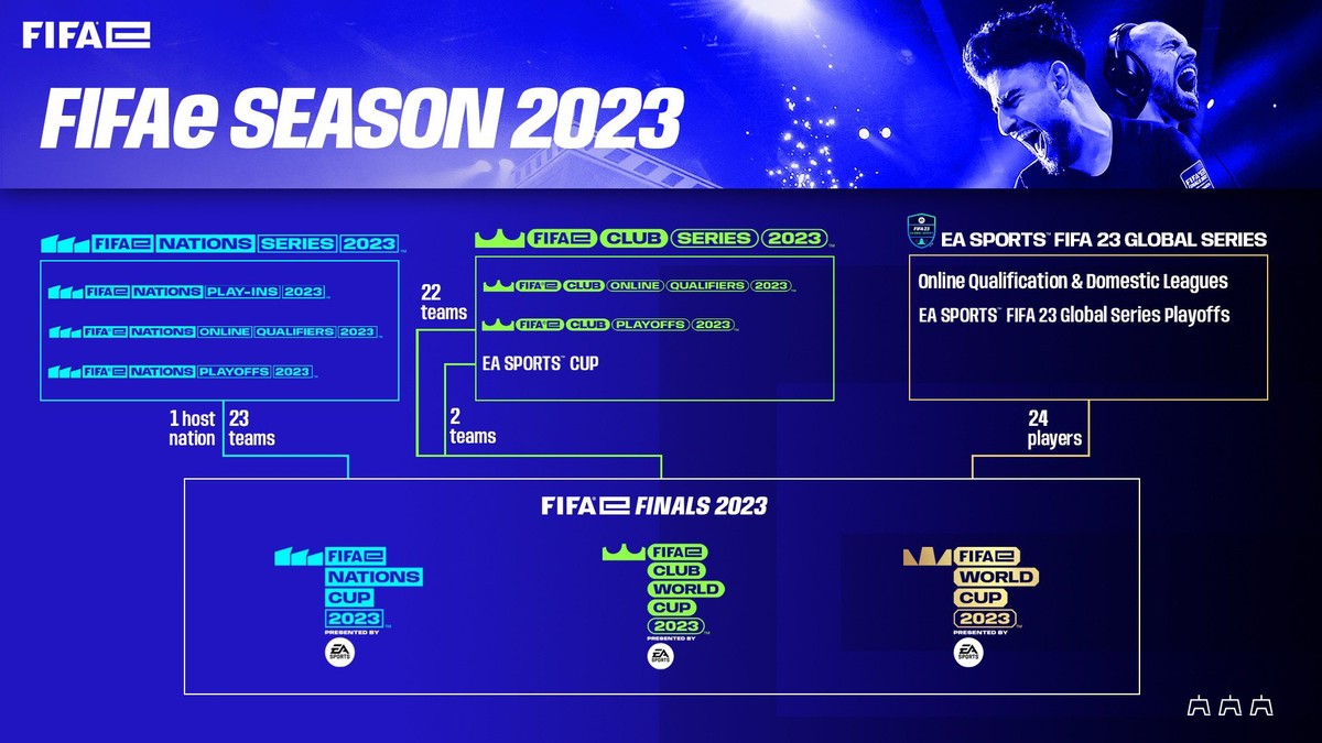 FIFAe Club World Cup 2023: tabela, jogos, datas e onde assistir