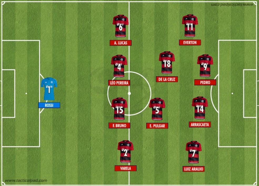 Posicionamento do Flamengo nas marcações executadas no campo de ataque