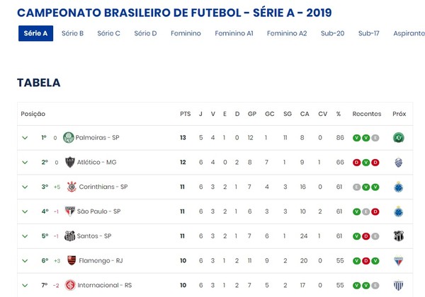 Botafogo aparece como S.A nas tabelas do Campeonato Brasileiro e