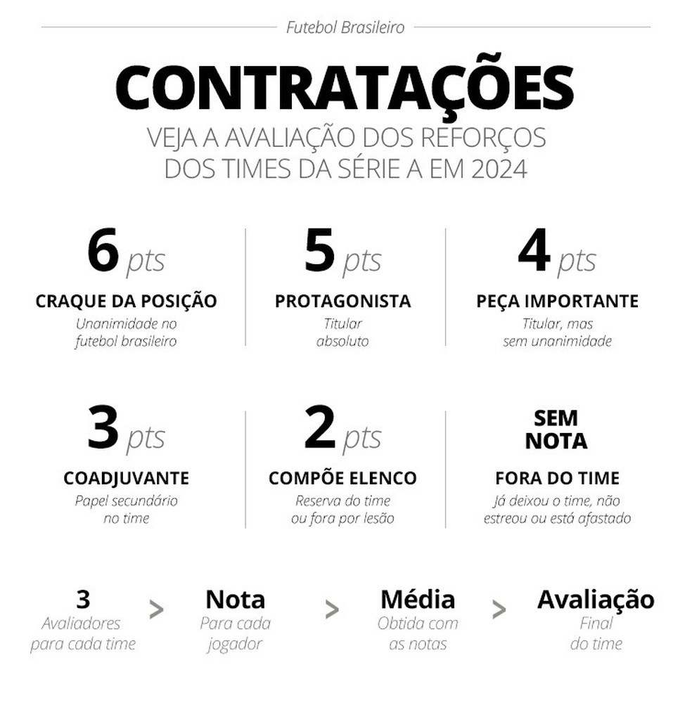 Critérios para avaliação das contratações dos times da Série A em 2024 — Foto: Infoesporte