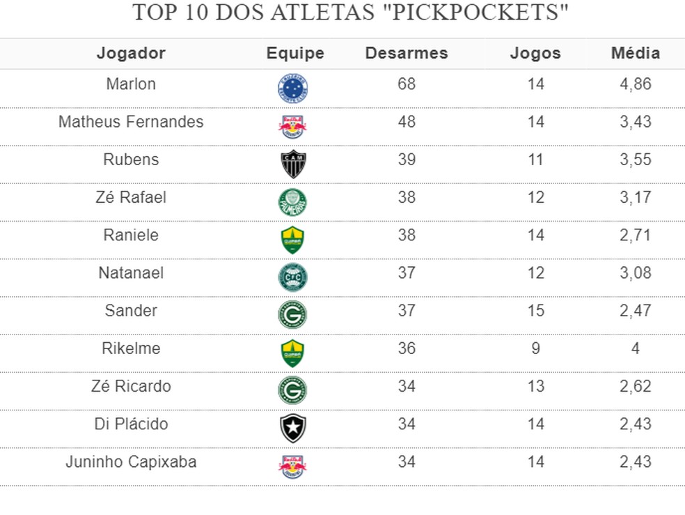 Brasileirão em números: veja quais times e jogadores buscam