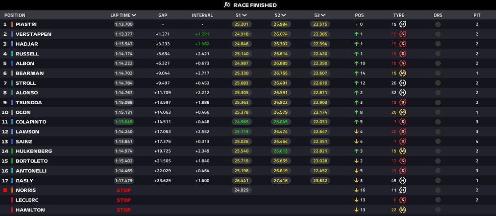 Classificação final do GP da Holanda — Foto: F1