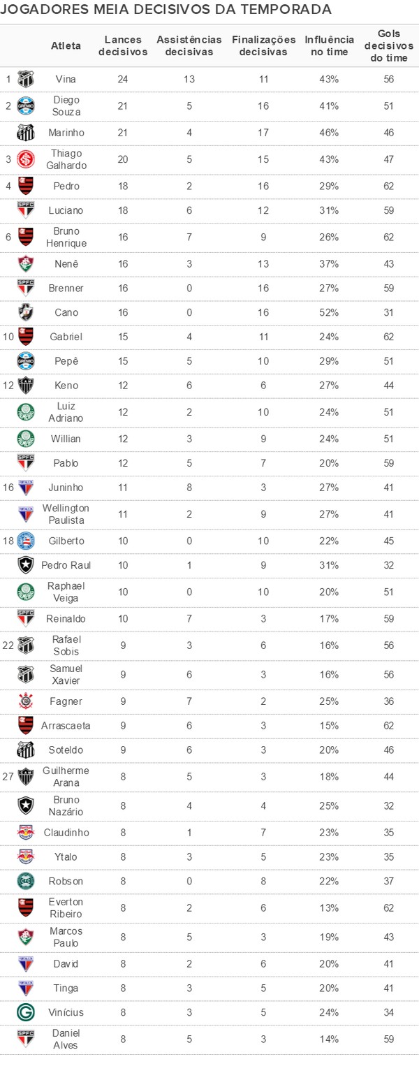 Ranking mostra os jogadores mais decisivos do Brasileirão em