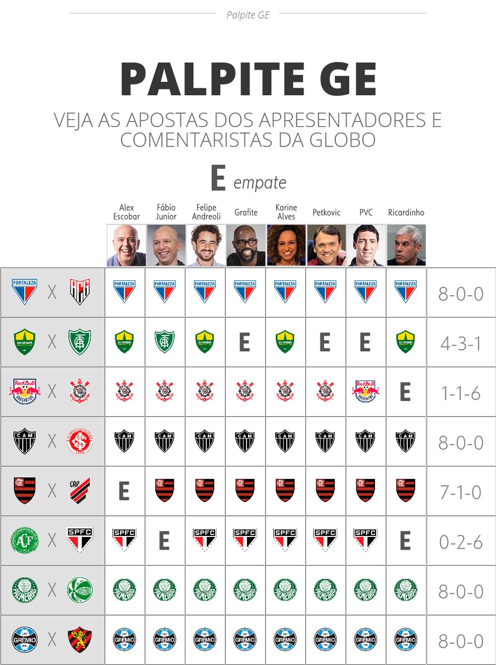 SPNet - Palpite ge: veja as apostas de apresentadores e comentaristas para  a 3ª rodada do Brasileirão