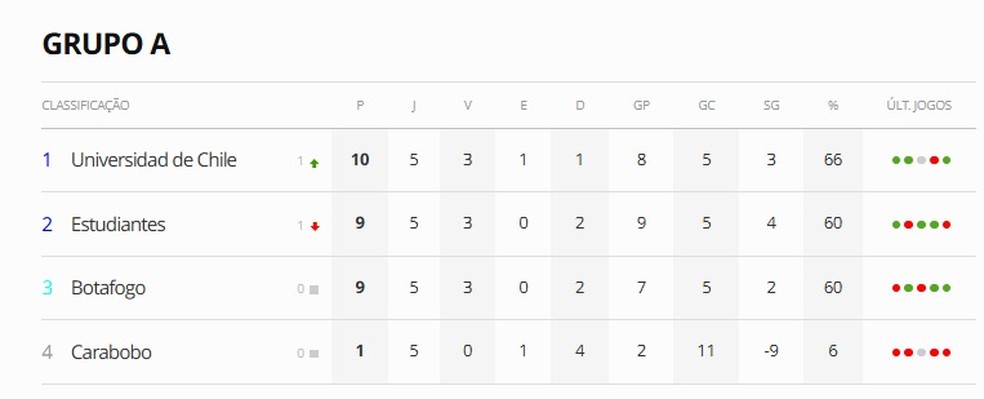 Grupo A da Libertadores após quinta rodada — Foto: ge