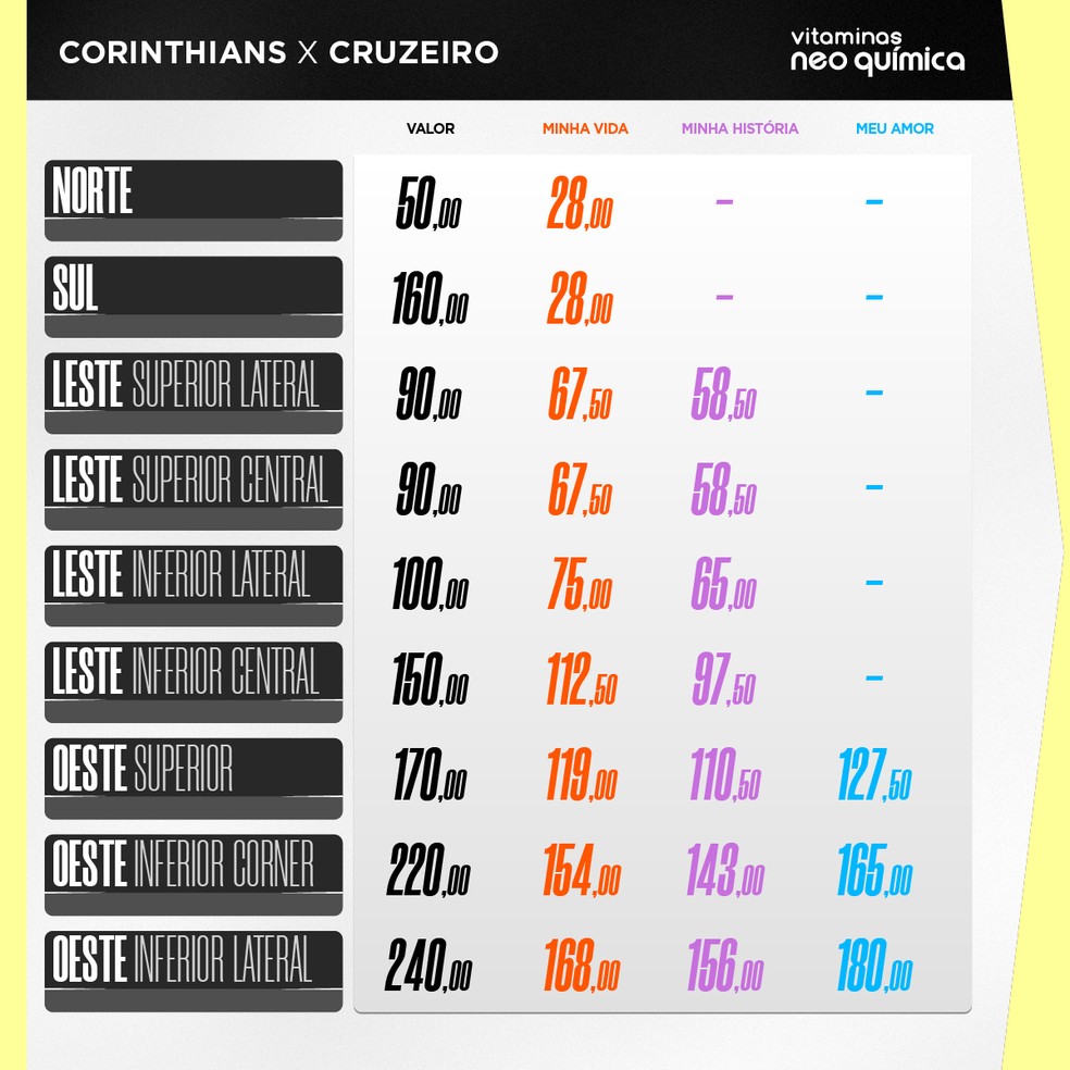 Corinthians x Cruzeiro: valores dos ingressos para jogo do Brasileirão 2024