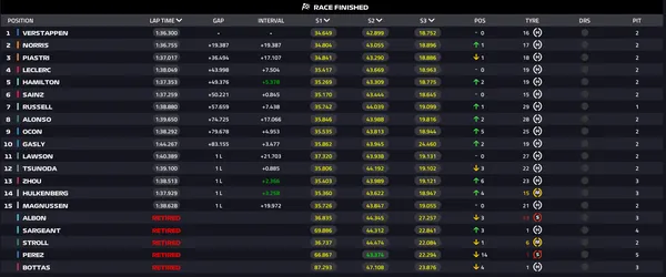 Resultado - GP do Japão - F1 2023 — Foto: Reprodução