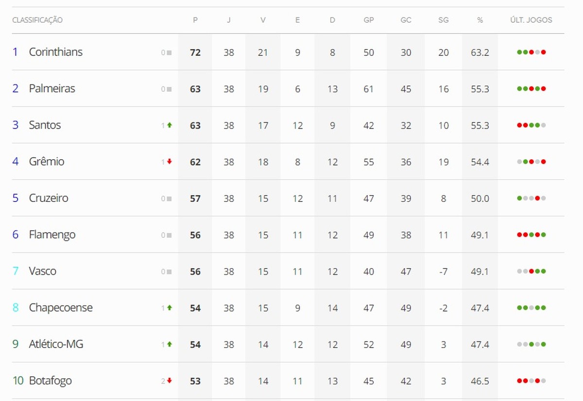 Saldo final do Brasileirão 2017 Completando a jogada ge