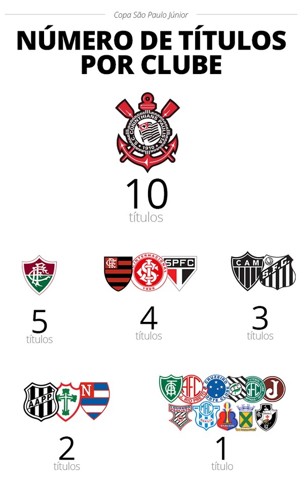 Qual Maior vencedor da Copinha?