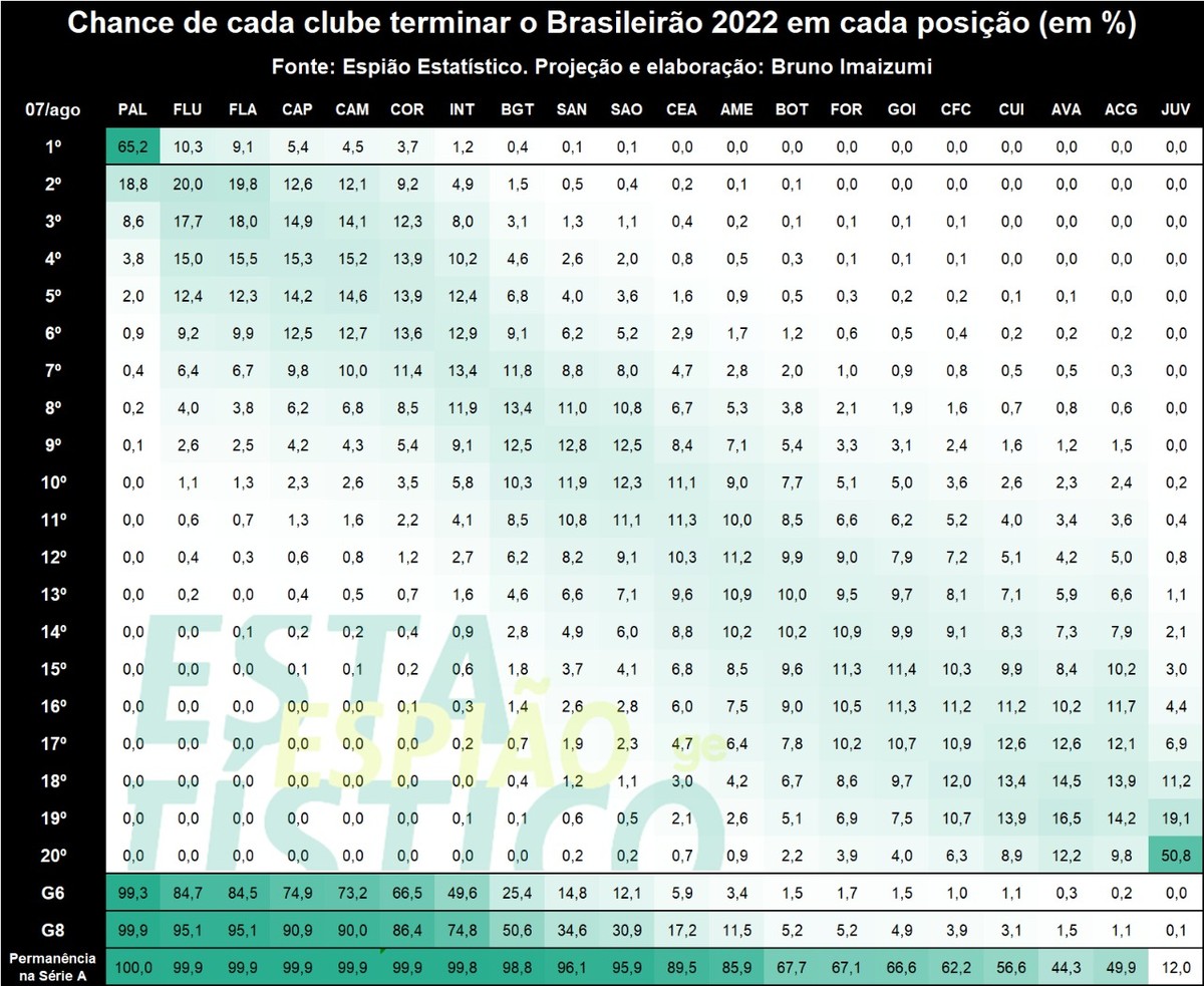 Brasil tem quase 75% de chance de vencer e Coreia do Sul, menos de 8%; veja  probabilidades - BNLData