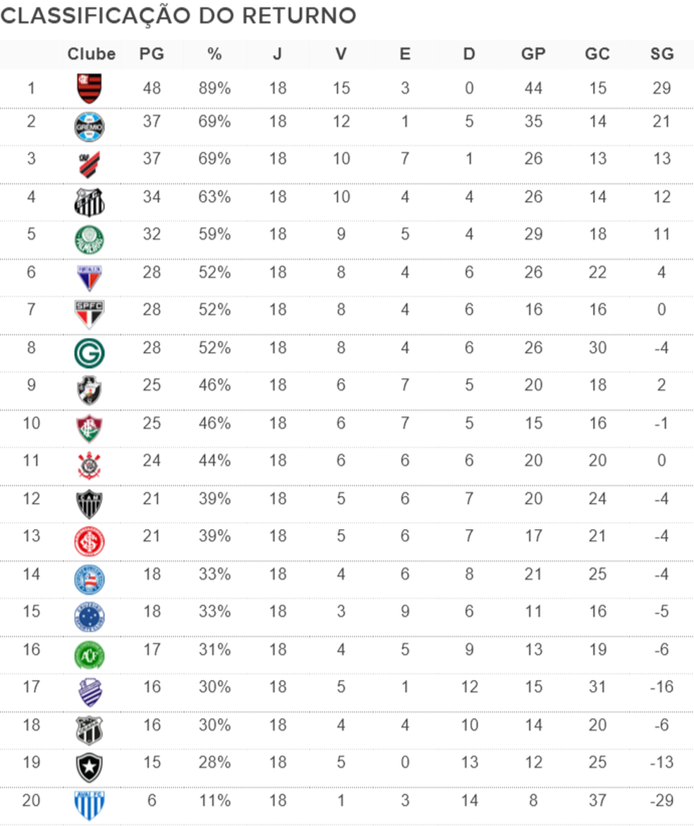 TABELA DO BRASILEIRÃO: O CRUZEIRO DEVE SE PREOCUPAR COM O EMPATE 