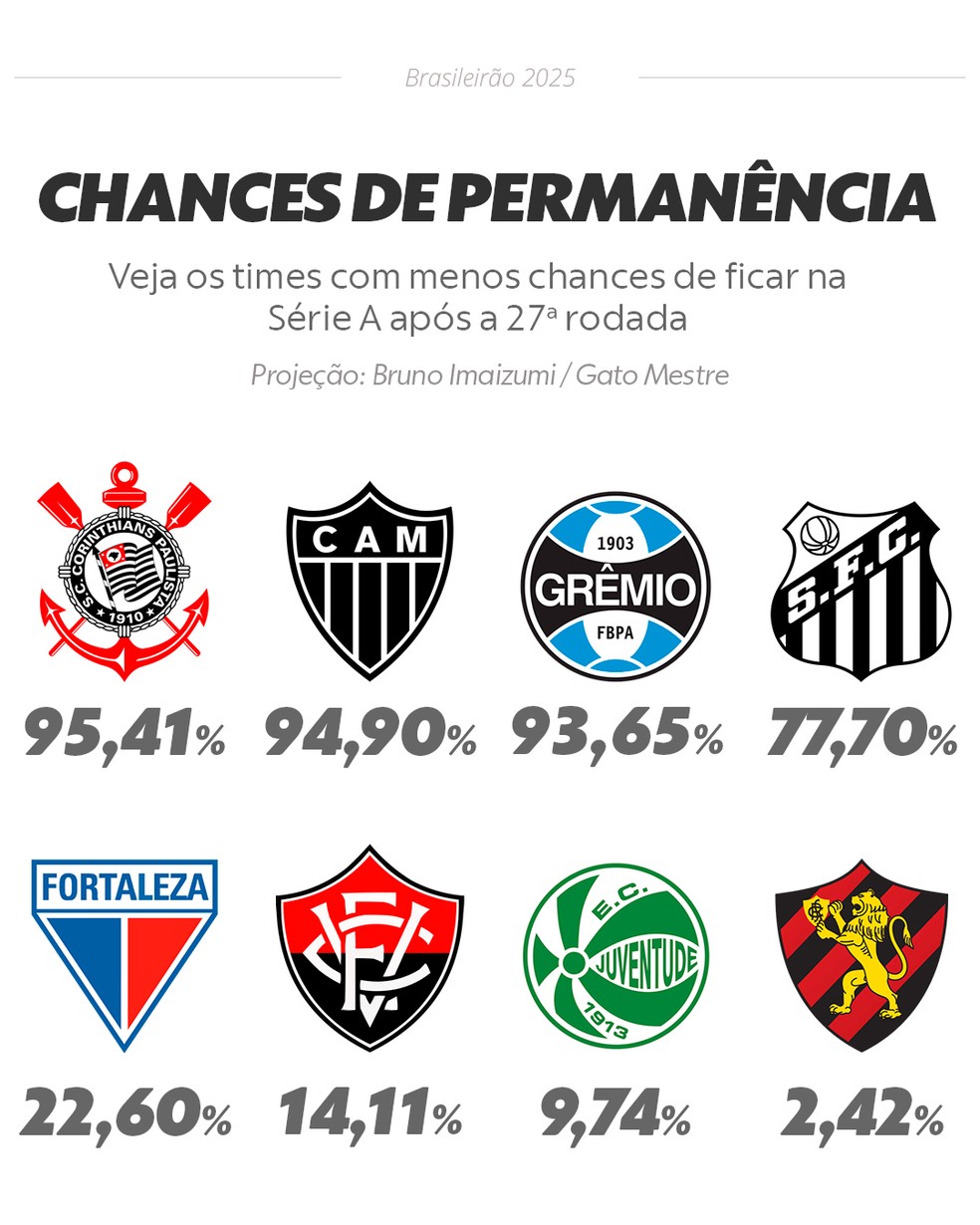 hances de permanência na Série A do Campeonato Brasileiro 2025 após a 27ª rodada — Foto: info esporte