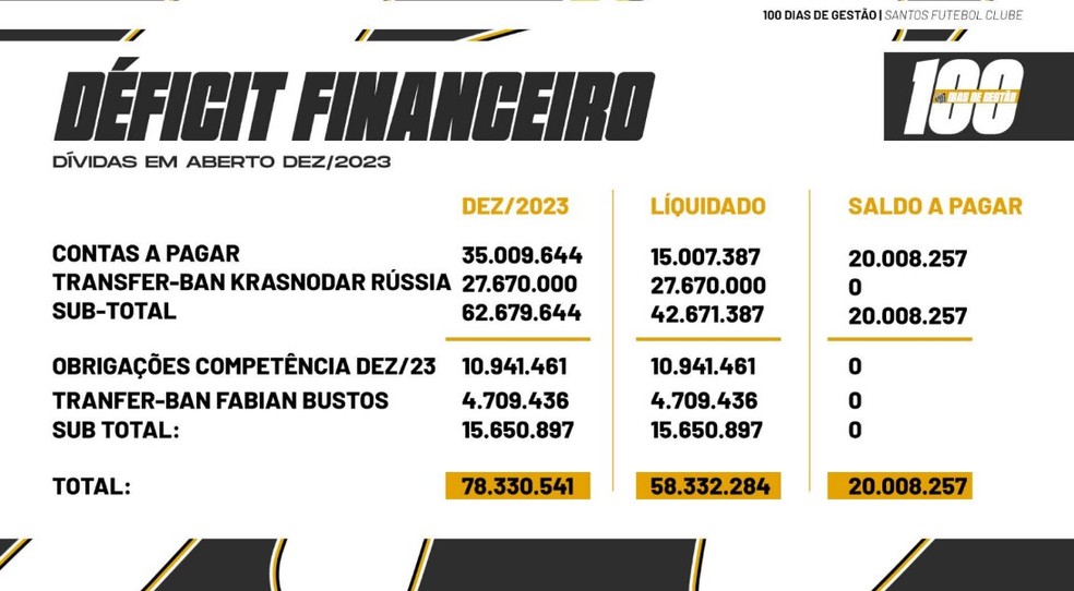 Santos anuncia que pagou R$ 58 milhões em dívidas — Foto: Santos FC