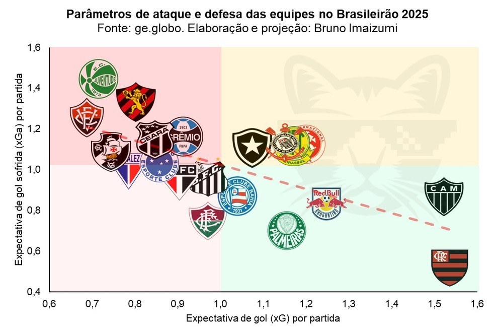 Ataques e defesas no Brasileirão após a rodada #7 — Foto: Bruno Imaizumi/Gato Mestre