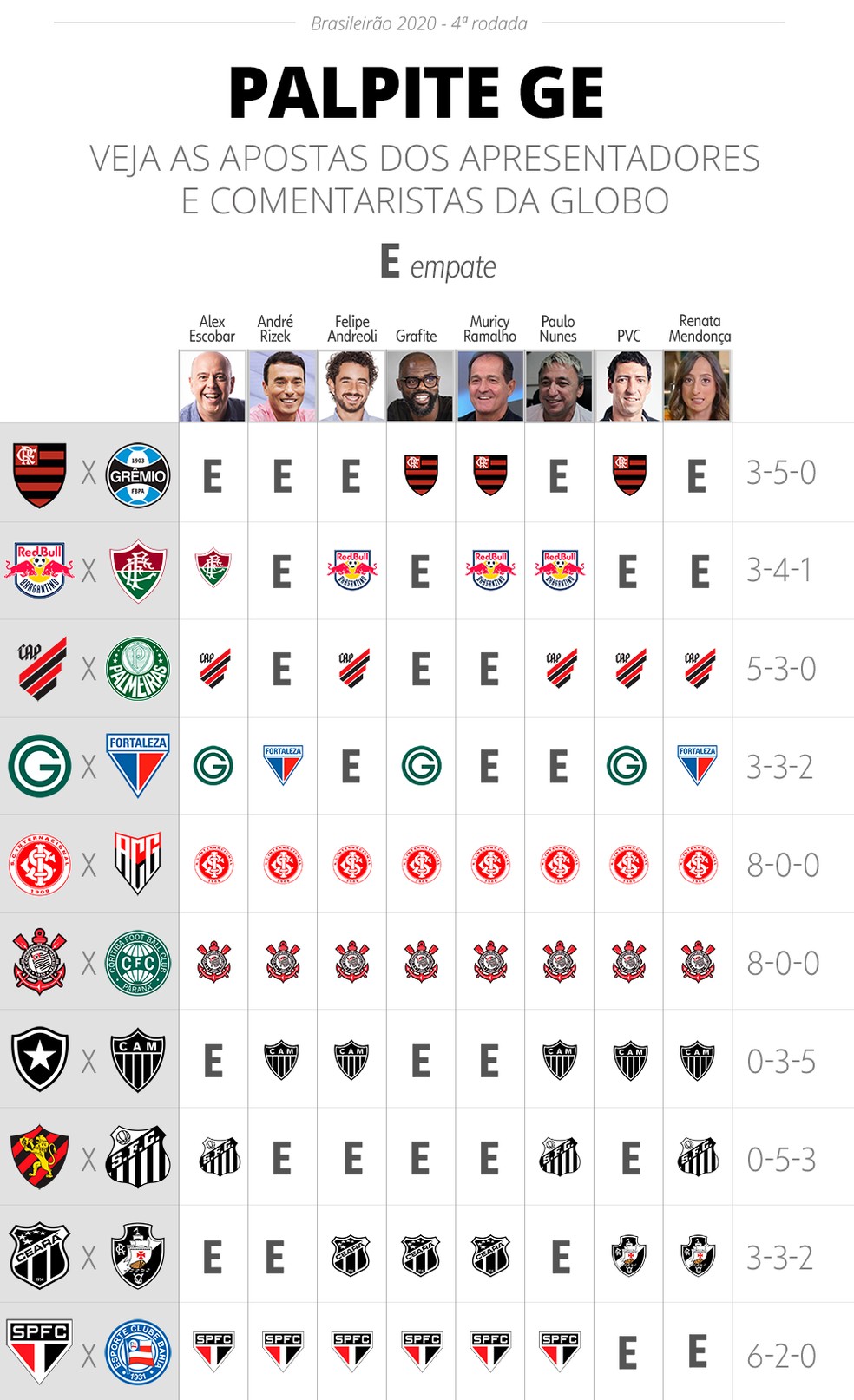 Palpites do Brasileirão: Quais são os times favoritos da 4a rodada