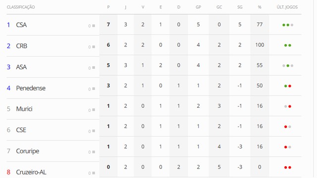 Tabela do Alagoano após o empate entre ASA e CSA