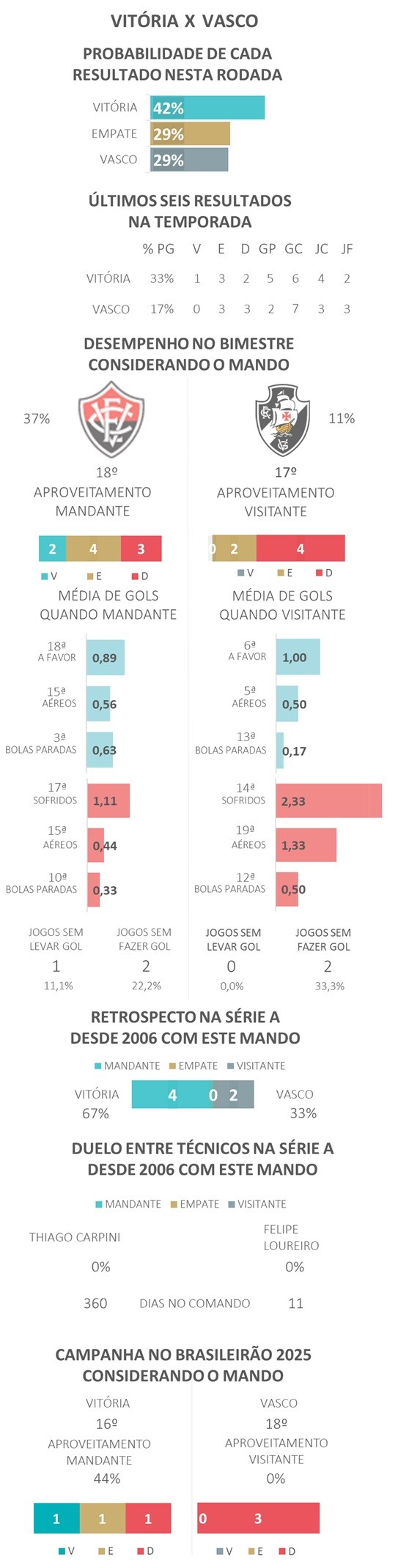 Vitória x Vasco: dicas, palpites e chances no Brasileirão