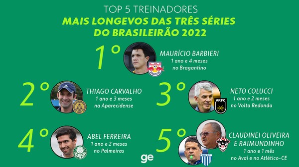 Qual Treinador Do Futebol Brasileiro Você Seria? - ProProfs Quiz