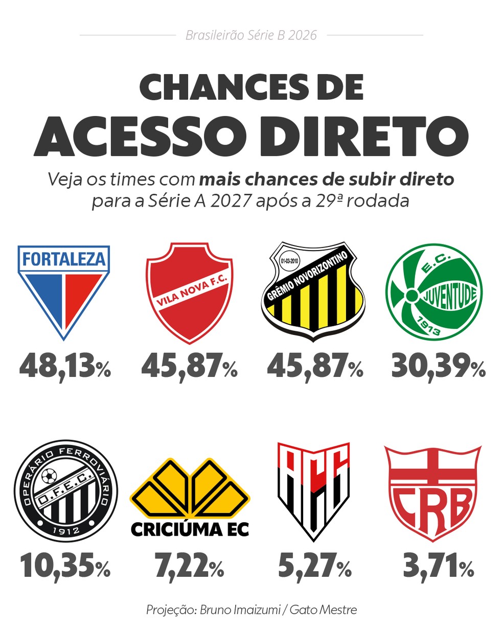 Chances de Acesso Direto Série B 29ª — Foto: Infoesporte