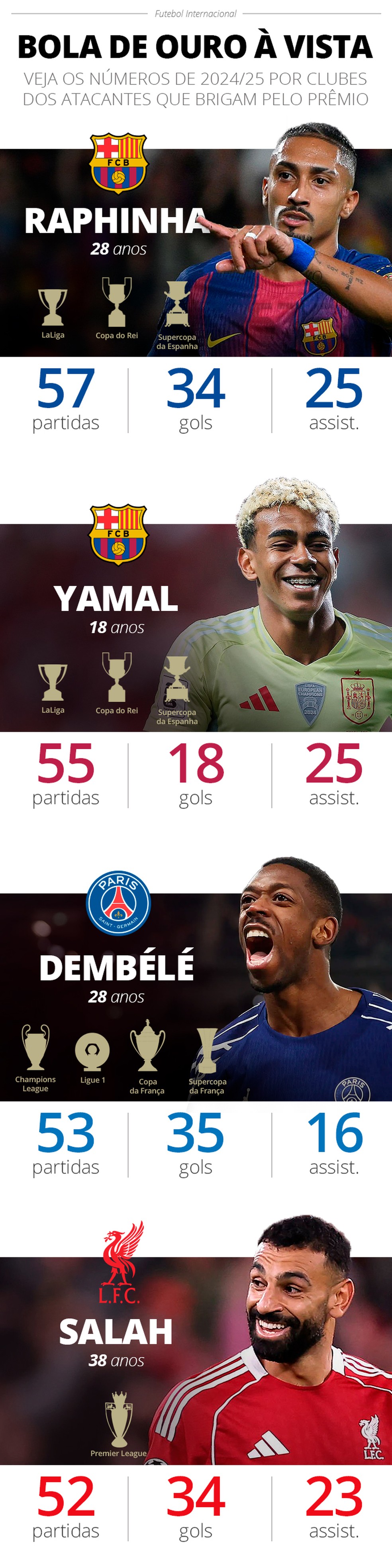 Infográfico Bola de Ouro 2025 — Foto: Infoesporte