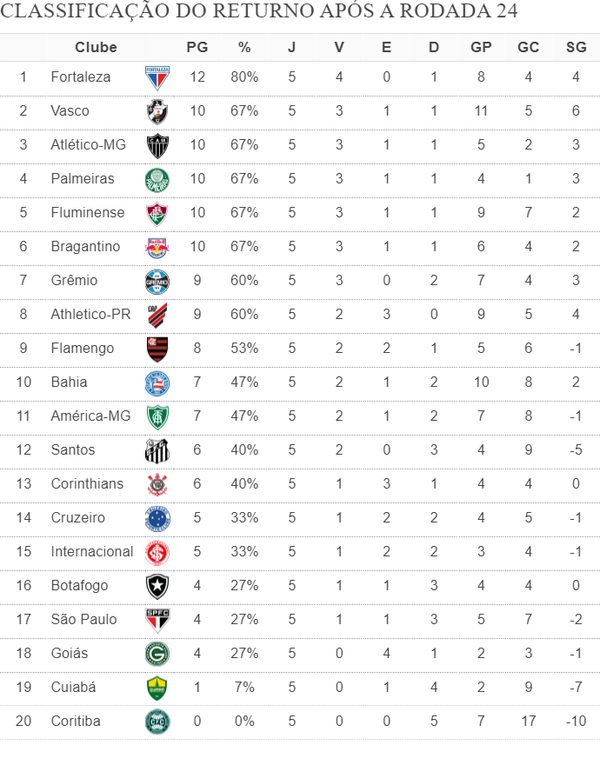 Veja o placar da segunda rodada no 2º turno do V Campeonato