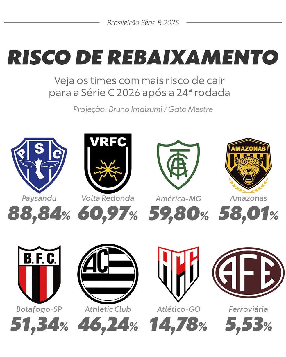 Risco de rebaixamento para a S&eacute;rie D &mdash; Foto: Editoria de arte