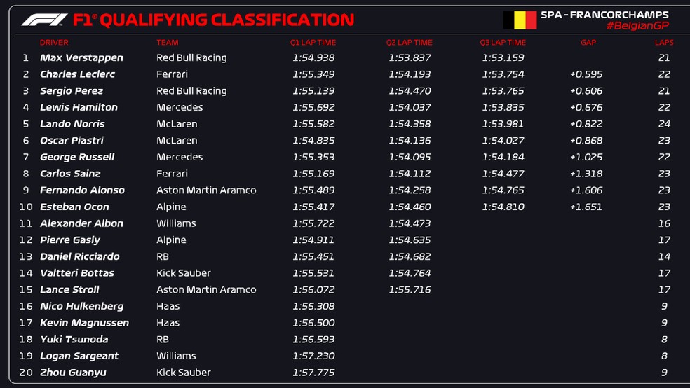 Resultado do treino classificatrio do GP da Blgica ? Foto: Reproduo/X F1